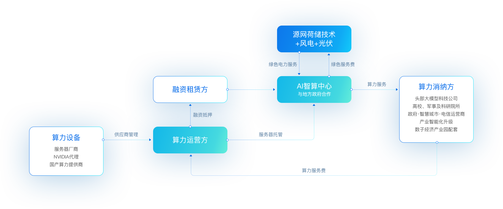 抖圈“新型算力+数字能源