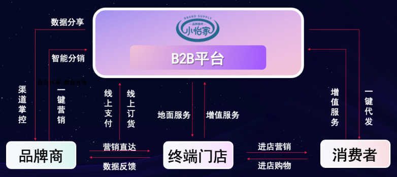 抖圈李勇：数字化B2B平台小怡家，打破流通壁垒，赋能终端新增长